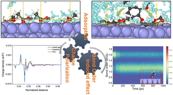 Graphical abstract: Adsorption variations on the Ni(111) surface: electron density diversity from oxygen-containing functional groups