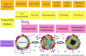 Graphical abstract: A review of catalytic oxidation of carbon monoxide over different catalysts with an emphasis on hopcalite catalysts