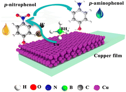 Graphical abstract: Stable and efficient planar Cu/Cu2O film catalysts