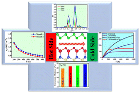 Graphical abstract: High thermoelectric performance of two-dimensional SiPGaS/As heterostructures