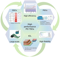 Graphical abstract: Opportunities and challenges in perovskite–organic thin-film tandem solar cells