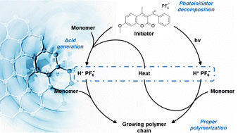 Graphical abstract: Push–pull coumarin-based one-component iodonium photoinitiators for cationic nanocomposite 3D-VAT printing