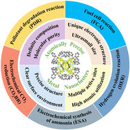 Graphical abstract: Recent advances in atomically precise metal nanoclusters for electrocatalytic applications