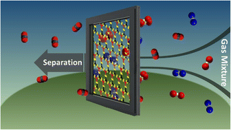 Graphical abstract: Recent progress in gas separation platforms based on hydrogen-bonded organic frameworks (HOFs)