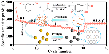 Graphical abstract: P-doped hard carbon microspheres for sodium-ion battery anodes with superior rate and cyclic performance