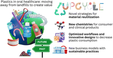 Graphical abstract: The global burden of plastics in oral health: prospects for circularity, sustainable materials development and practice