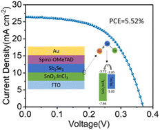 Graphical abstract: InCl3-modified SnO2 as an electron transporting layer for Cd-free antimony selenide solar cells