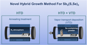 Graphical abstract: Efficiency boosting in Sb2(S,Se)3 solar cells enabled by tailoring bandgap gradient via a hybrid growth method