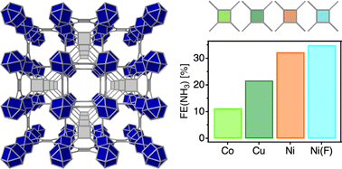 Graphical abstract: Tailoring the efficiency of porphyrin molecular frameworks for the electroactivation of molecular N2