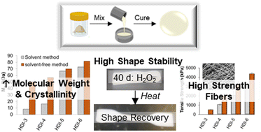 Graphical abstract: Solvent-free synthesis of biostable segmented polyurethane shape memory polymers for biomedical applications