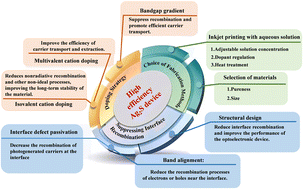 Graphical abstract: Silver sulfide thin film solar cells: materials, fabrication methods, devices, and challenges