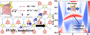 Graphical abstract: Strain-induced tunable valley polarization and topological phase transition in SVSiN2 monolayer
