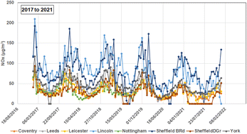 Graphical abstract: Machine learning for hours-ahead forecasts of urban air concentrations of oxides of nitrogen from univariate data exploiting trend attributes