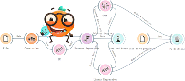 Graphical abstract: Modelling and predicting liquid chromatography retention time for PFAS with no-code machine learning