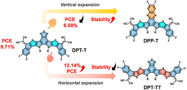 Graphical abstract: Conjugated backbone optimization of an all-fused-ring acceptor for efficient and stable organic solar cells