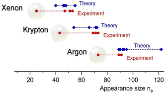 Graphical abstract: Size limits and fission channels of doubly charged noble gas clusters