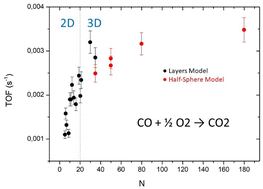 Graphical abstract: A molecular beam study of CO oxidation on Pd clusters supported on alumina: the effect of cluster size