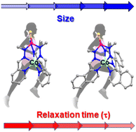 Graphical abstract: Control of the geometry and anisotropy driven by the combination of steric and anion coordination effects in CoII complexes with N6-tripodal ligands: the impact of the size of the ligand on the magnetization relaxation time