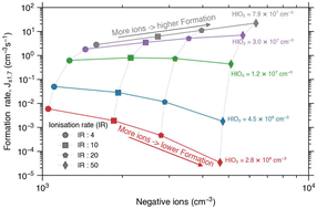 Graphical abstract: Temperature, humidity, and ionisation effect of iodine oxoacid nucleation