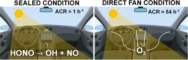 Graphical abstract: Oxidant concentrations and photochemistry in a vehicle cabin