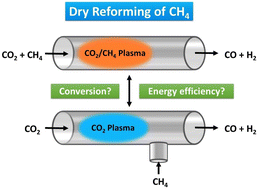 Graphical abstract: Can post-plasma CH4 injection improve plasma-based dry reforming of methane? A modeling study