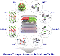 Graphical abstract: Recent progresses and challenges in colloidal quantum dot light-emitting diodes: a focus on electron transport layers with metal oxide nanoparticles and organic semiconductors