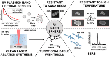 Graphical abstract: Rhodium nanospheres for ultraviolet and visible plasmonics