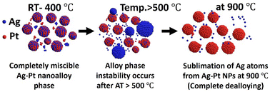 Graphical abstract: Thermal evolution of solid solution of silica-embedded AgPt alloy NPs in the large miscibility gap