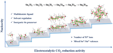 Graphical abstract: Modulated assembly and structural diversity of heterometallic Sn–Ti oxo clusters from inorganic tin precursors