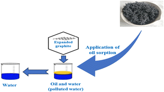 Graphical abstract: The potential of thermally expanded graphite in oil sorption applications