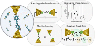 Graphical abstract: Methods for the analysis, interpretation, and prediction of single-molecule junction conductance behaviour