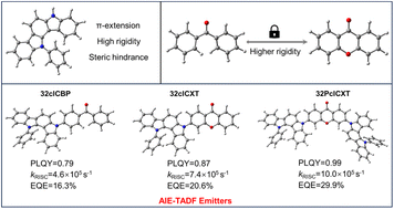 Graphical abstract: An effective design strategy for thermally activated delayed fluorescence emitters with aggregation-induced emission to enable sky-blue OLEDs that achieve an EQE of nearly 30%