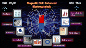 Graphical abstract: Exploring the synergy of magnetism and electrocatalysis: a comprehensive review on mechanisms, recent developments and future perspectives