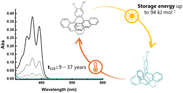 Graphical abstract: Exploring ortho-dianthrylbenzenes for molecular solar thermal energy storage