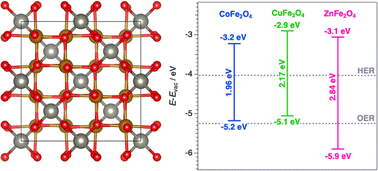 Graphical abstract: Spinel ferrites MFe2O4 (M = Co, Cu, Zn) for photocatalysis: theoretical and experimental insights
