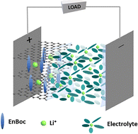 Graphical abstract: van der Waals gap modulation of graphene oxide through mono-Boc ethylenediamine anchoring for superior Li-ion batteries