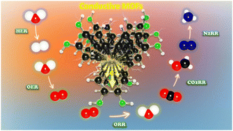 Graphical abstract: Electrically conductive metal–organic framework-based electrocatalysts: from synthesis strategies to catalytic applications