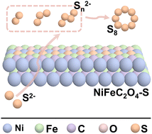 Graphical abstract: Employing oxalate to protect metal active sites for efficient sulfion oxidation coupled with hydrogen production