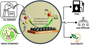 Graphical abstract: Natural kaolin-derived ruthenium-supported nanoporous geopolymer: a sustainable catalyst for CO2 methanation