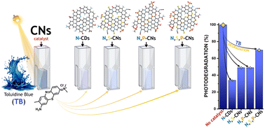 Graphical abstract: On the enhanced photocatalytic activity of N-doped carbon dots