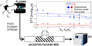 Graphical abstract: A kinetic model for Pd-based hydrogenation of acetylene-rich streams typical of post-plasma applications