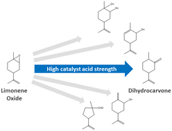 Graphical abstract: Heteropoly acid catalysts for limonene oxide isomerization: the correlation of catalyst acid strength to activity and selectivity