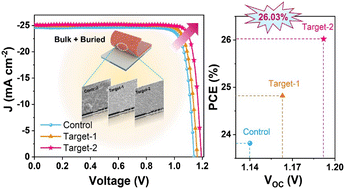 Graphical abstract: Buried and bulk synergistic engineering enables high-performance inverted 2D/3D perovskite solar cells