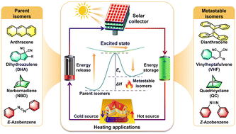 Graphical abstract: Molecular solar thermal energy storage devices: toward a more sustainable future