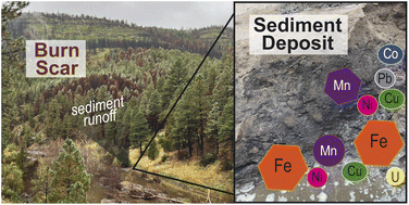 Graphical abstract: Emerging investigator series: post-wildfire sediment geochemical characterization reveals manganese reactivity and a potential link to water quality impairment in the Gallinas Creek watershed, New Mexico