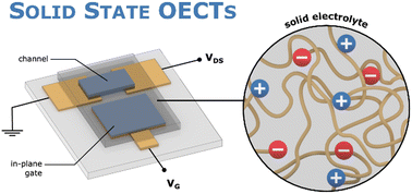 Graphical abstract: Solid-state organic electrochemical transistors
