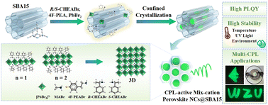 Graphical abstract: Efficient green emission of circularly polarized luminescence from chiral Ruddlesden–Popper perovskites stabilized in mesoporous silica with alloyed spacer cations