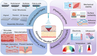 Graphical abstract: Wound dressing applications of electrospun nanofibers: mechanism, construction and recent progress