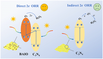Graphical abstract: A Z-scheme Ba2AgIO6/C3N4 heterojunction enabling efficient visible-light photocatalytic H2O2 production via the direct one-step two-electron O2 reduction reaction