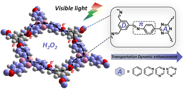 Graphical abstract: Regulation of charge carrier transportation in D–π–A type covalent organic frameworks for promoting photocatalytic H2O2 production